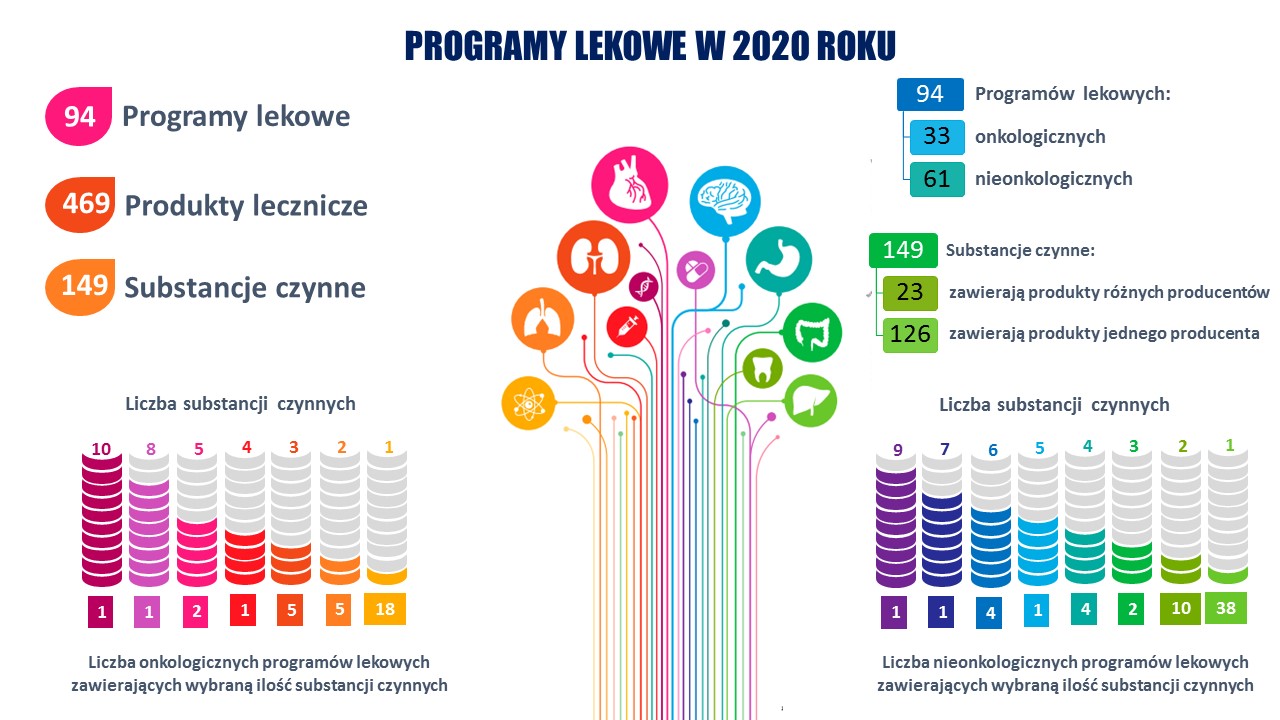 Jakie I Ile Leków Refunduje NFZ? Część Pierwsza – Programy Lekowe ...